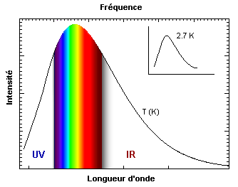 La courbe de Planck du corps noir port  la temprature de la surface du Soleil (5700 K).